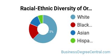 Racial-Ethnic Diversity of Organizational Leadership Majors at Gwynedd Mercy University