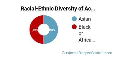 Racial-Ethnic Diversity of Accounting Technology/Technician and Bookkeeping Majors at H Councill Trenholm State Community College