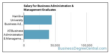 Median earnings by years after graduation for Business Administration & Management at Hamline University