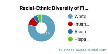 Racial-Ethnic Diversity of Finance Majors at Hamline University