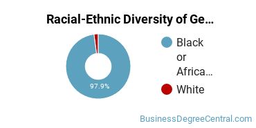 Racial-Ethnic Diversity of General Business Administration and Management Majors at Hampton University