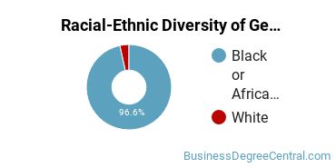 Racial-Ethnic Diversity of General Business Administration and Management Majors at Hampton University