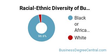 Racial-ethnic diversity of Business Administration & Management majors at Hampton University