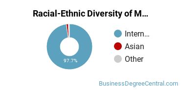 Racial-Ethnic Diversity of Management Science Majors at Harrisburg University of Science and Technology
