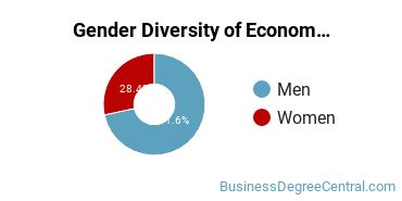 Harvard Gender Breakdown of Econometrics & Quantitative Economics Bachelor's Degree Grads
