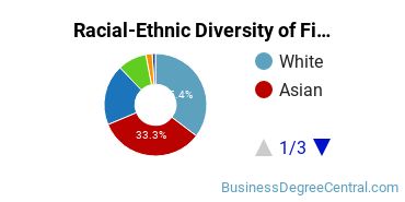 Racial-Ethnic Diversity of Finance Majors at Harvard University