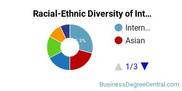 Racial-Ethnic Diversity of Interior Design Management Majors at Hawaii Pacific University