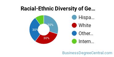 Racial-Ethnic Diversity of General Business/Commerce Majors at Hawaii Pacific University