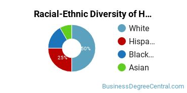 Racial-Ethnic Diversity of Human Resources Development Majors at Hawaii Pacific University