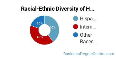 Racial-ethnic diversity of Human Resource Management majors at Hawaii Pacific University