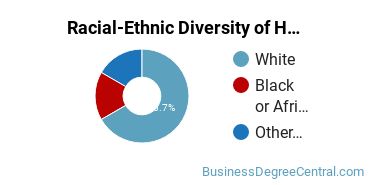 Racial-ethnic diversity of Hospitality Management majors at Hawkeye Community College