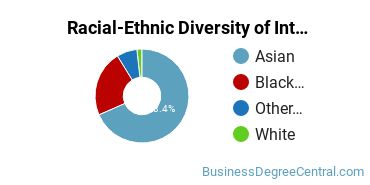 Racial-ethnic diversity of Interior Design Management majors at Herzing University-Atlanta