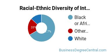Racial-Ethnic Diversity of Interior Design Management Majors at Herzing University - Kenner