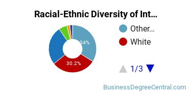 Racial-Ethnic Diversity of Interior Design Management Majors at Herzing University - Madison