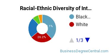 Racial-Ethnic Diversity of Interior Design Management Majors at Herzing University - Winter Park