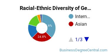 Racial-Ethnic Diversity of General Business/Commerce Majors at Highline College