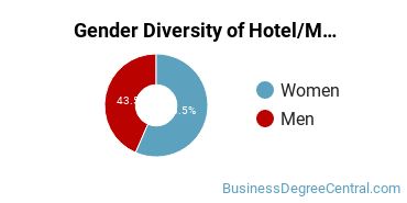 Highline Gender Breakdown of Hotel/Motel Administration/Management Associate's Degree Grads
