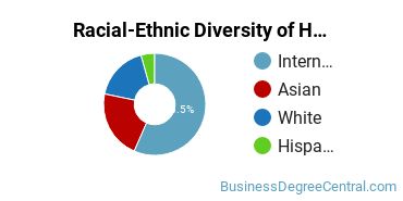 Racial-Ethnic Diversity of Hotel/Motel Administration/Management Majors at Highline College