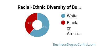 Racial-ethnic diversity of Business Support & Assistance majors at Hinds Community College