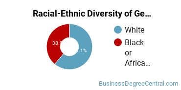 Racial-Ethnic Diversity of General Administrative Assistant and Secretarial Science Majors at Hinds Community College