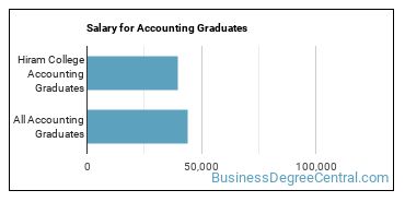 Median earnings by years after graduation for Accounting at Hiram College