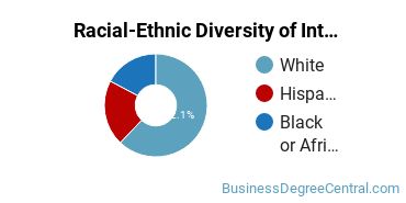 Racial-Ethnic Diversity of Interior Design Management Majors at Hodges University