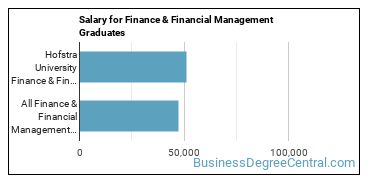 Median earnings by years after graduation for Finance & Financial Management at Hofstra University