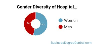 Holyoke Community College gender breakdown of Hospitality Management Associate's degree recipients