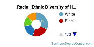 Racial-ethnic diversity of Human Resource Management majors at Houston Christian University