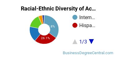 Racial-Ethnic Diversity of Accounting Majors at Houston Community College