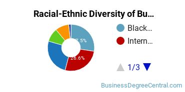Racial-ethnic diversity of Business Administration & Management majors at Houston Community College