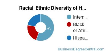 Racial-ethnic diversity of Hospitality Management majors at Houston Community College