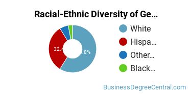 Racial-Ethnic Diversity of General Business/Commerce Majors at Howard College