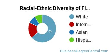 Racial-Ethnic Diversity of Finance Majors at Huntington University