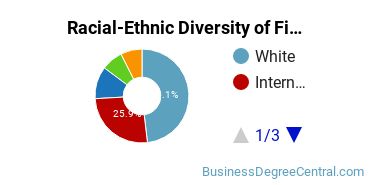 Racial-Ethnic Diversity of Finance Majors at Idaho State University