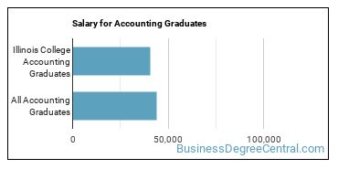 Median earnings by years after graduation for Accounting at Illinois College