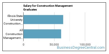Median earnings by years after graduation for Construction Management at Illinois State University