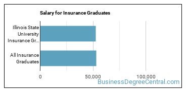 Median earnings by years after graduation for Insurance at Illinois State University