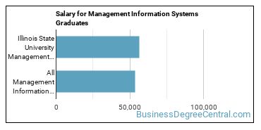 Median earnings by years after graduation for Management Information Systems at Illinois State University