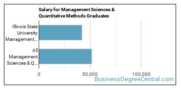 Median earnings by years after graduation for Management Sciences & Methods at Illinois State University