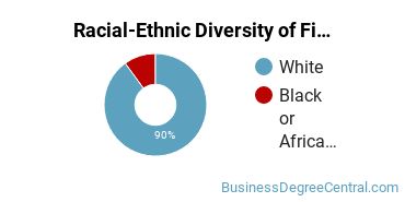 Racial-Ethnic Diversity of Finance Majors at Immaculata University