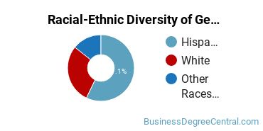 Racial-Ethnic Diversity of General Administrative Assistant and Secretarial Science Majors at Imperial Valley College