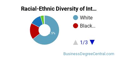 Racial-Ethnic Diversity of Interior Design Management Majors at Indian River State College