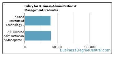 Median earnings by years after graduation for Business Administration & Management at Indiana Institute of Technology