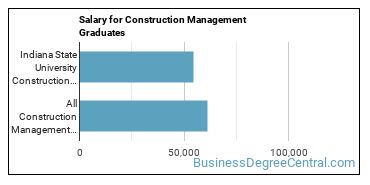 Median earnings by years after graduation for Construction Management at Indiana State University