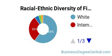 Racial-Ethnic Diversity of Finance Majors at Indiana State University