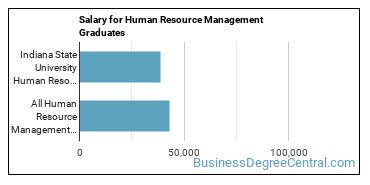 Median earnings by years after graduation for Human Resource Management at Indiana State University