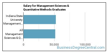 Median earnings by years after graduation for Management Sciences & Methods at Indiana State University