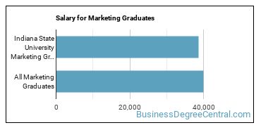 Median earnings by years after graduation for Marketing at Indiana State University