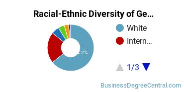 Racial-Ethnic Diversity of General Business/Commerce Majors at Indiana University - Bloomington